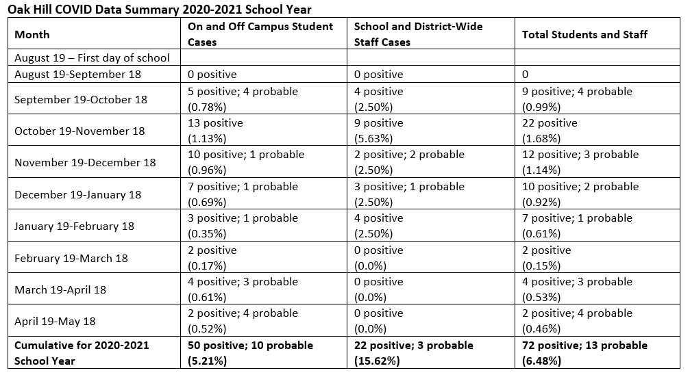 Oak Hill Union Local School District COVID data up to May 19, 2021